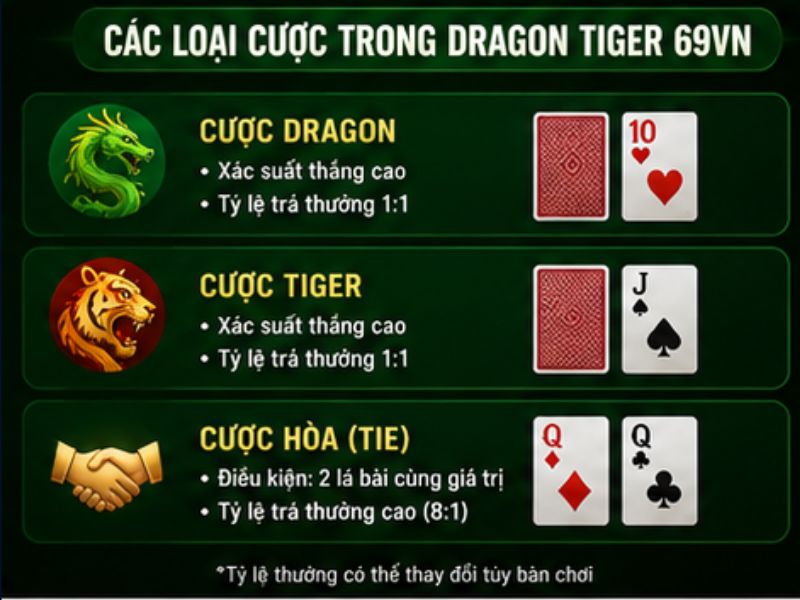 Các loại cược trong Dragon Tiger 69VN