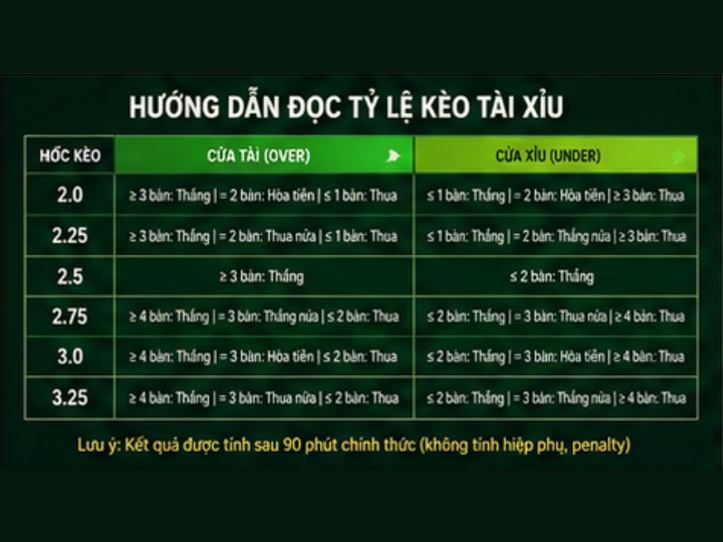 Hướng Dẫn Đọc Tỷ Lệ Kèo Tài Xỉu