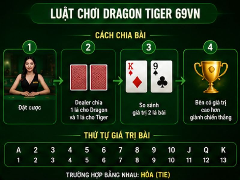 Luật chơi Dragon Tiger 69VN