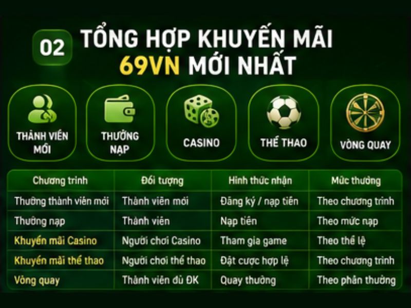 Tổng Hợp Khuyến Mãi 69VN Mới Nhất